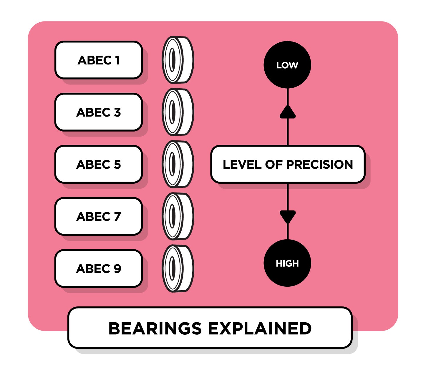 Rookie Bearings explained infographic