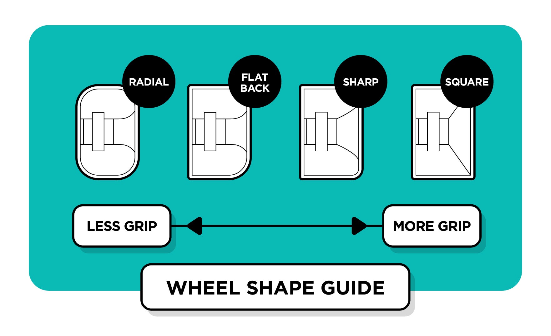 Rookie Wheel Shape infographic