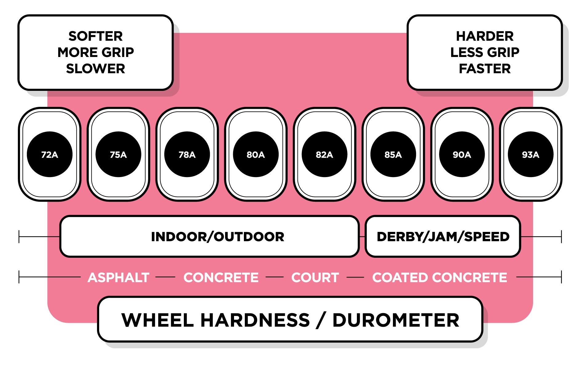 Rookie Wheel durometer infographic